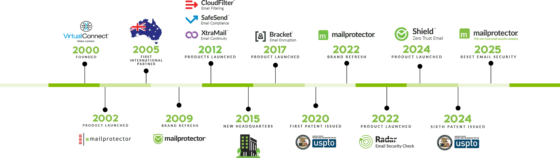 Mailprotector timeline